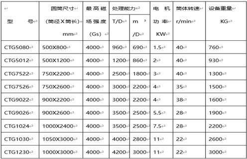 磁选机厂家，磁选机厂家樱桃视频污污污APP下载促进选矿业跨越式发展_磁选机厂家樱桃视频污污污APP下载促进选矿业跨越式发展如何调磁选角_参数调磁及品牌价格 