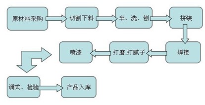 樱桃视频APP污在线观看工艺流程图