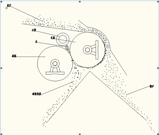 湿式磁选机示意图